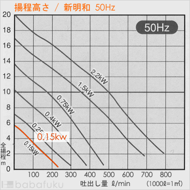 揚程高さ/新明和CR501WS-P50RL-5.15