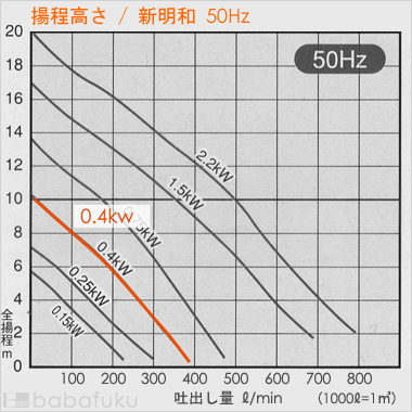揚程高さ/新明和CR501WS-P50RL-5.4