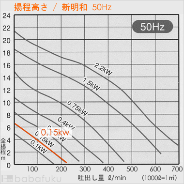 揚程高さ/新明和CRS321WS-F32-5.15