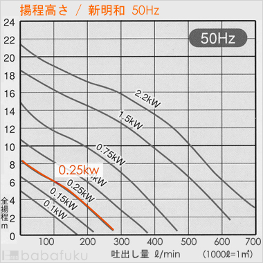 揚程高さ/新明和CRS401WS-F40-5.25