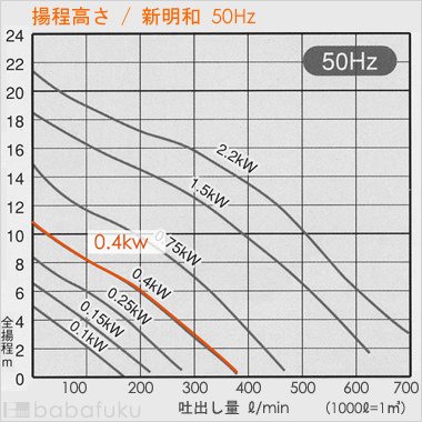 揚程高さ/新明和CRS501WS-F50-5.4