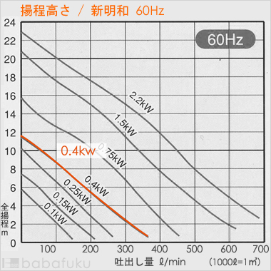 揚程高さ/新明和CRS501WS-P50RL-6.4