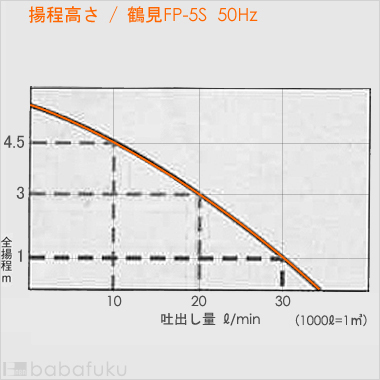 揚程高さ/鶴見ファミリー水中ポンプFP-5S/50