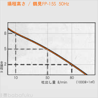 揚程高さ/鶴見ファミリー水中ポンプFP-15S/50