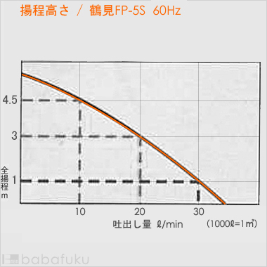 揚程高さ/鶴見ファミリー水中ポンプFP-5S/60