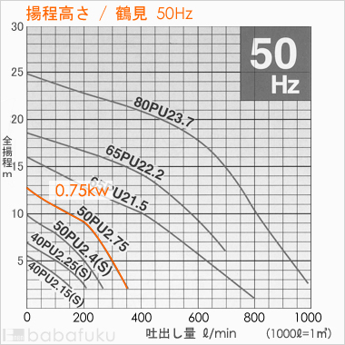 揚程高さ/鶴見(ツルミ)50PUW2.75/50Hz