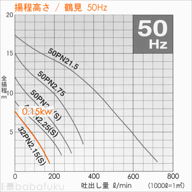 揚程高さ/鶴見(ツルミ)32PNA2.15S/50Hz