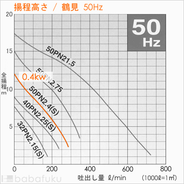 揚程高さ/鶴見(ツルミ)50PNA2.4/50Hz