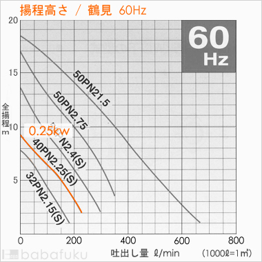 揚程高さ/鶴見(ツルミ)40PNA2.25S/60Hz