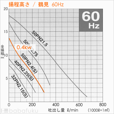 揚程高さ/鶴見(ツルミ)50PNA2.4S/60Hz