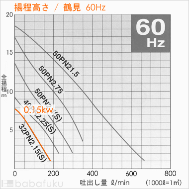揚程高さ/鶴見(ツルミ)32PNW2.15/60Hz