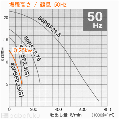 揚程高さ/鶴見(ツルミ)40PSF2.25/50Hz