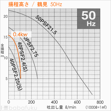 揚程高さ/鶴見(ツルミ)40PSF2.4S/50Hz