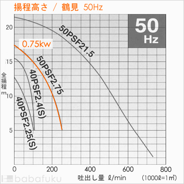 揚程高さ/鶴見(ツルミ)50PSF2.75/50Hz