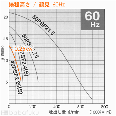 揚程高さ/鶴見(ツルミ)40PSFW2.25S/60Hz