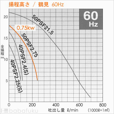 揚程高さ/鶴見(ツルミ)50PSFW2.75/60Hz