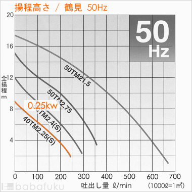 揚程高さ/鶴見(ツルミ)40TM2.25/50Hz