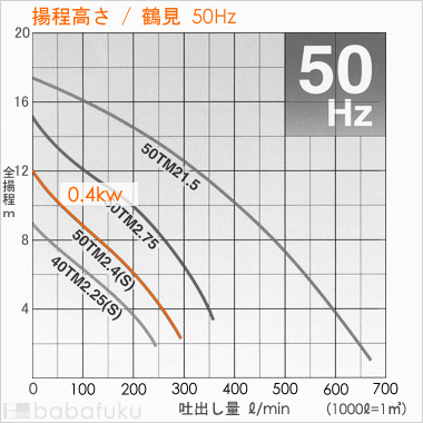 揚程高さ/鶴見(ツルミ)50TM2.4S/50Hz