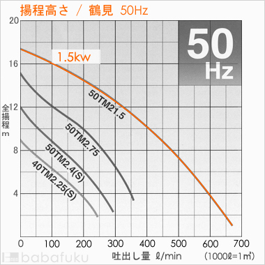 揚程高さ/鶴見(ツルミ)50TM21.5/50Hz