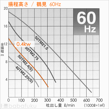 揚程高さ/鶴見(ツルミ)50TM2.4S/60Hz